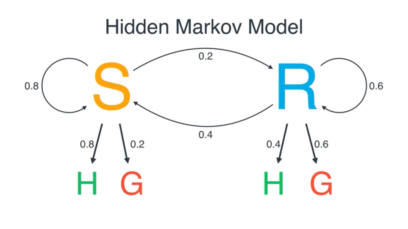 財金系張俊評老師講述,隱藏馬可夫過程(Hidden Markov Model)與決策模型的最適路徑,以及演算法。