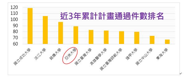 亞大持續推動教學實踐研究計畫,近3年累計通過計畫件數排名全國高教體系第4名。