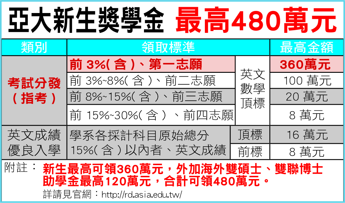 「亞大高額獎學金,領得到,可圓夢!」
