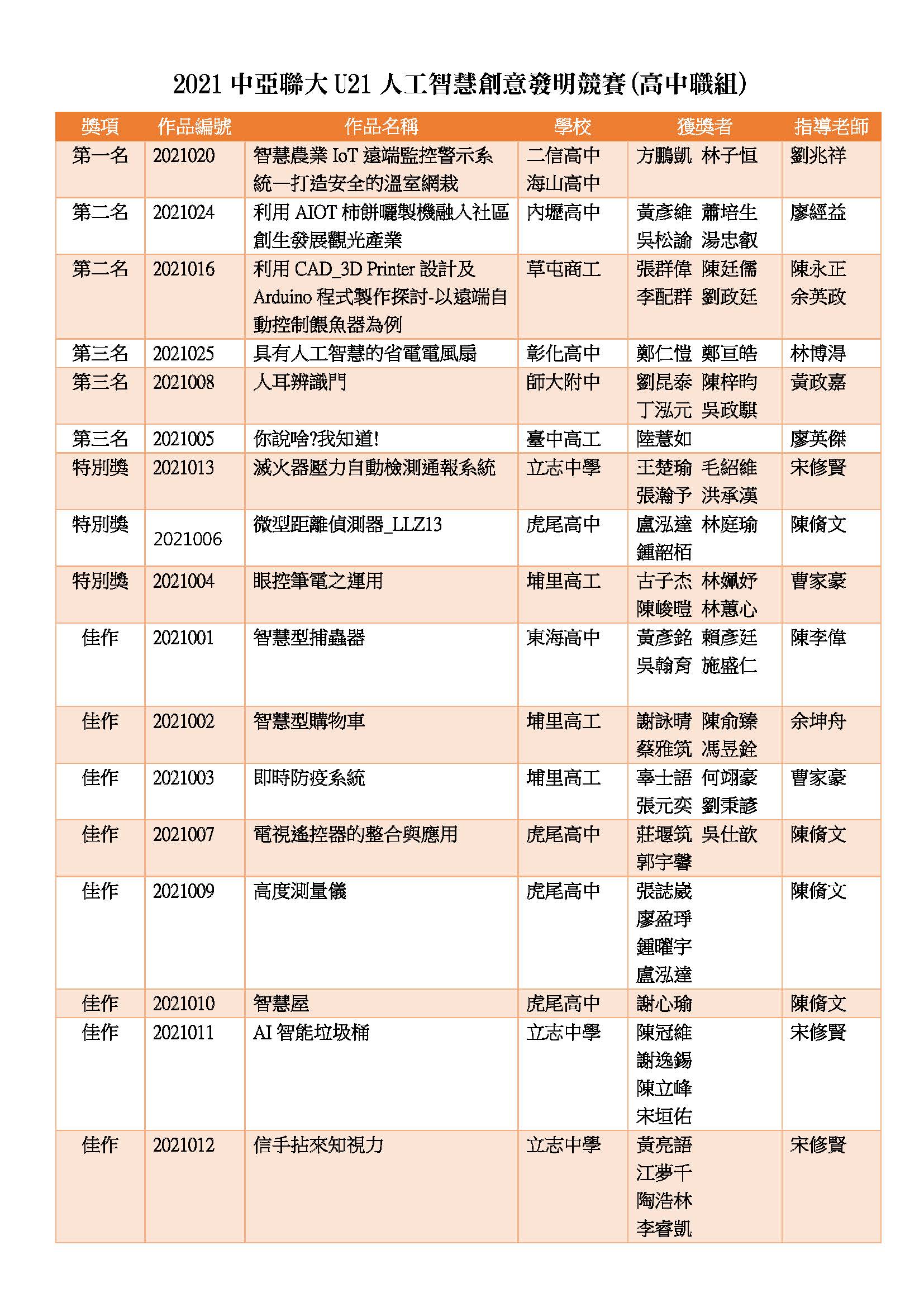 「2021中亞聯大U21人工智慧創意設計競賽」高中職獲獎名單。