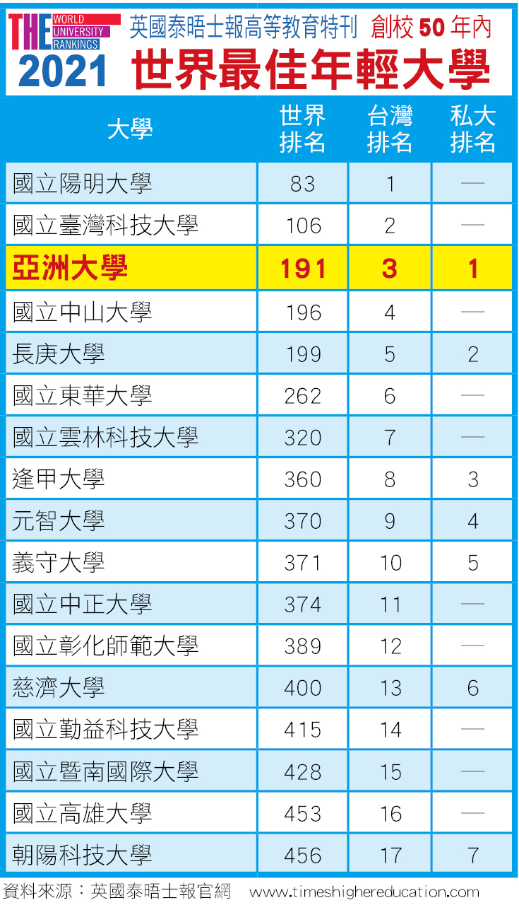 世界年輕大學排名,亞大全台私大第1