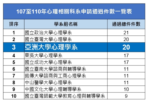近 4年全國各大學心理科系通過總件數排序。