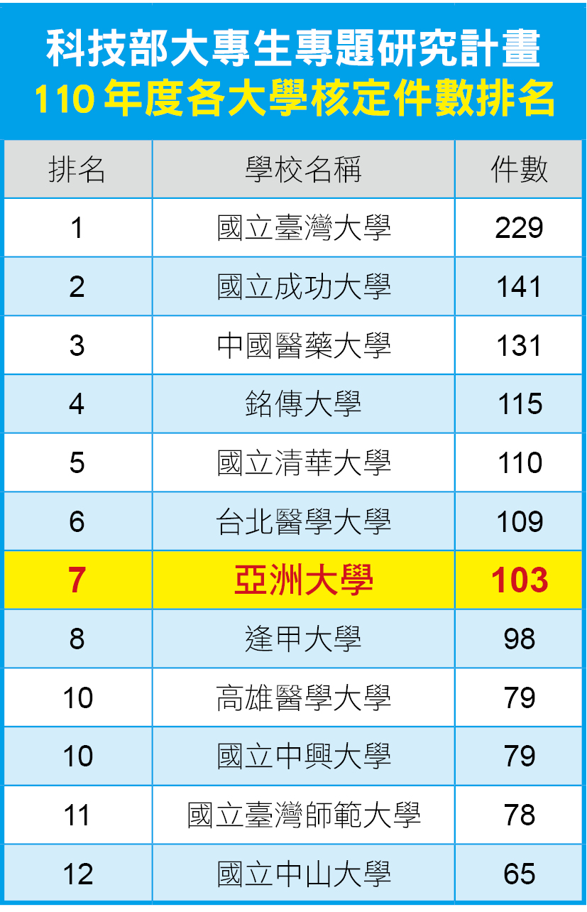 亞洲大學申請大專生專題計畫,全台第7名