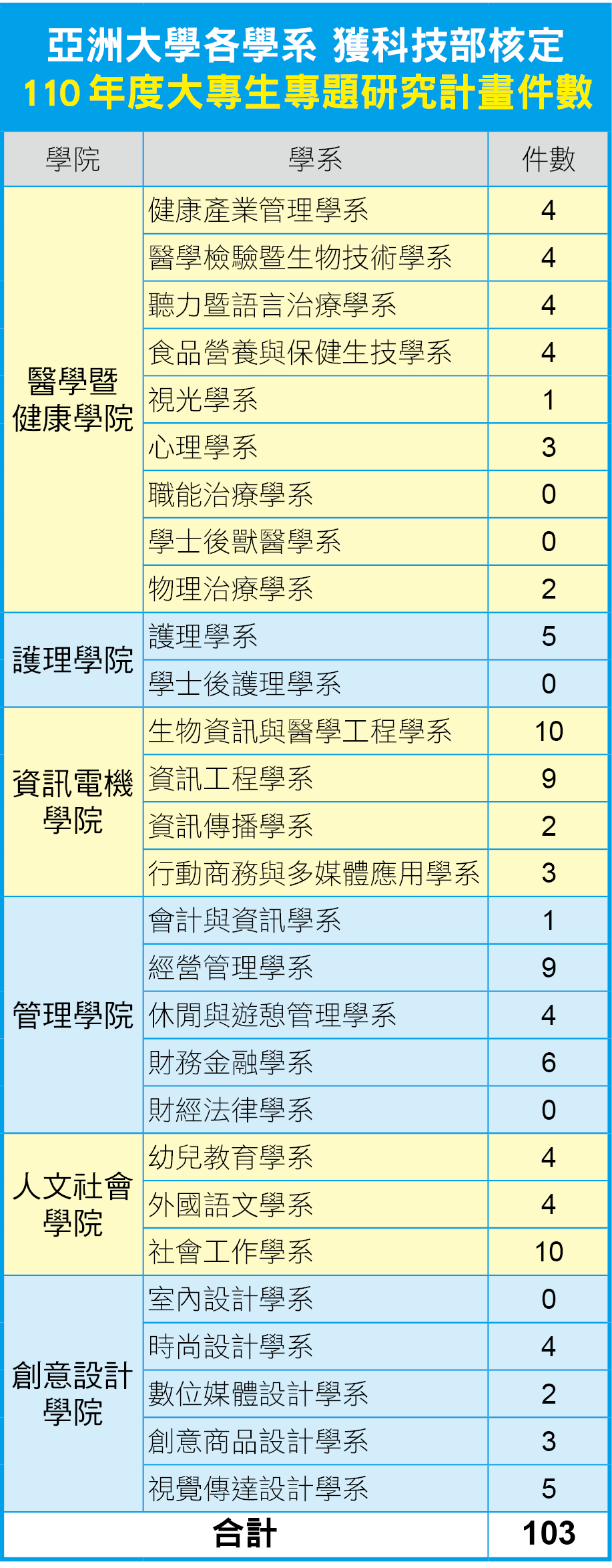 亞洲大學申請大專生專題計畫,全台第7名
