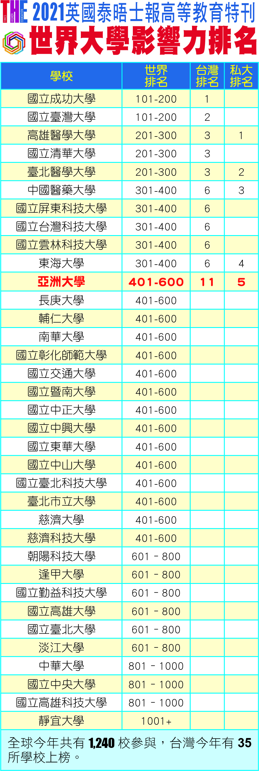 亞洲大學榮登2021世界大學影響力排名!