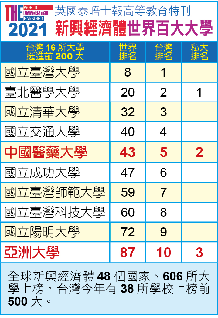 亞洲大學20周年校慶,獲國際賀禮!