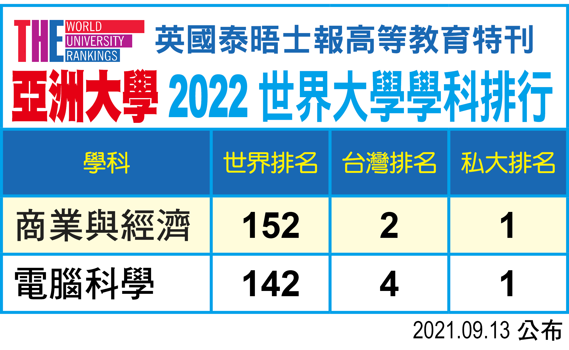 世界大學學科排名公布,亞大大躍進