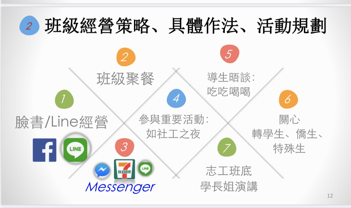 陳美智老師的班級經營策略表,經由晤談、期末聚餐、Messenger或Line….等與同學連絡。