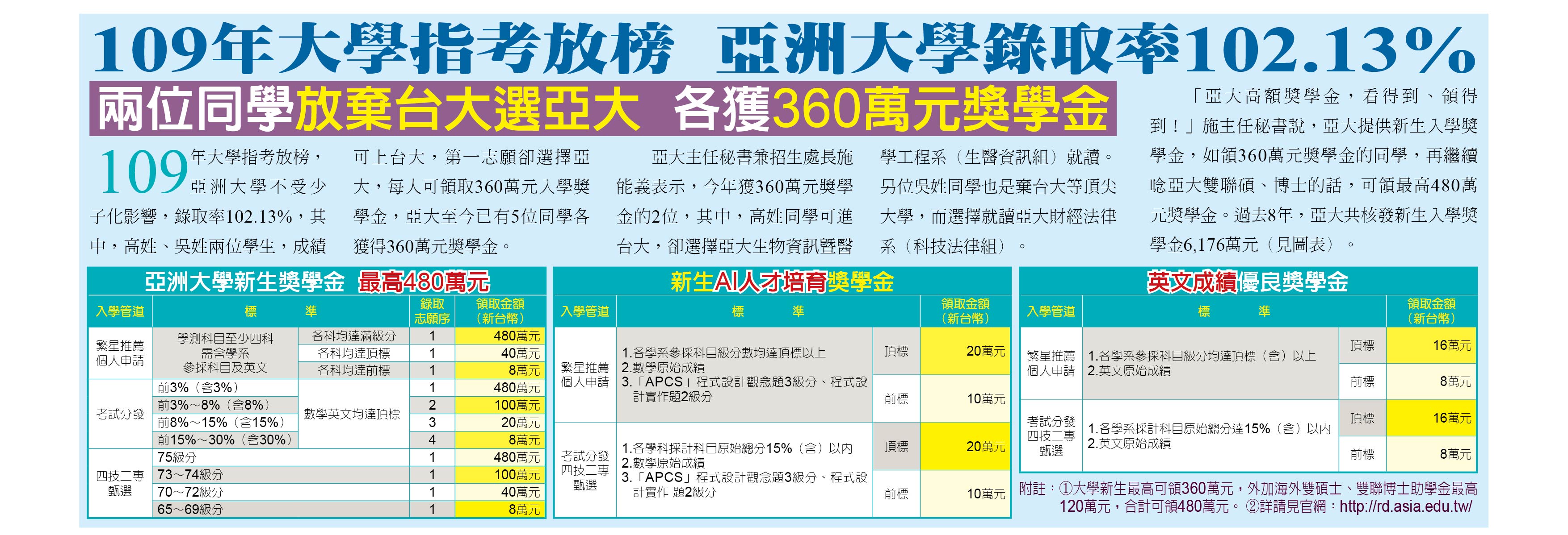 109年大學指考放榜,亞洲大學錄取率102.13%