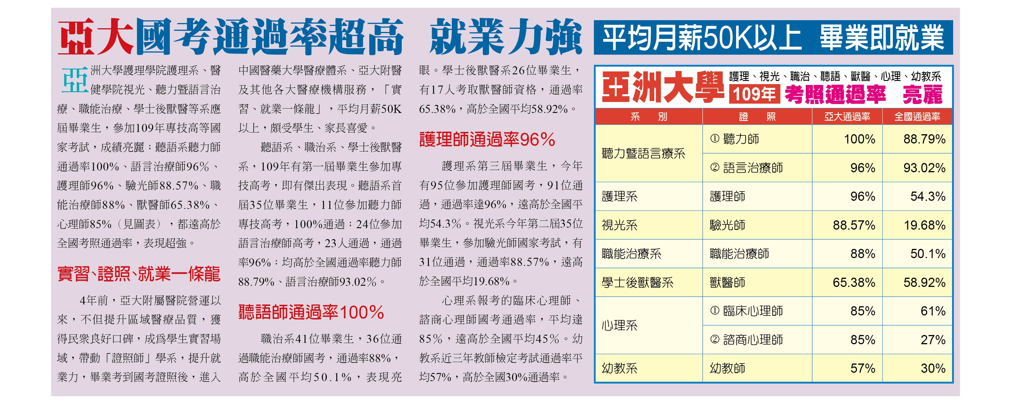 亞大國考通過率超高,就業力強