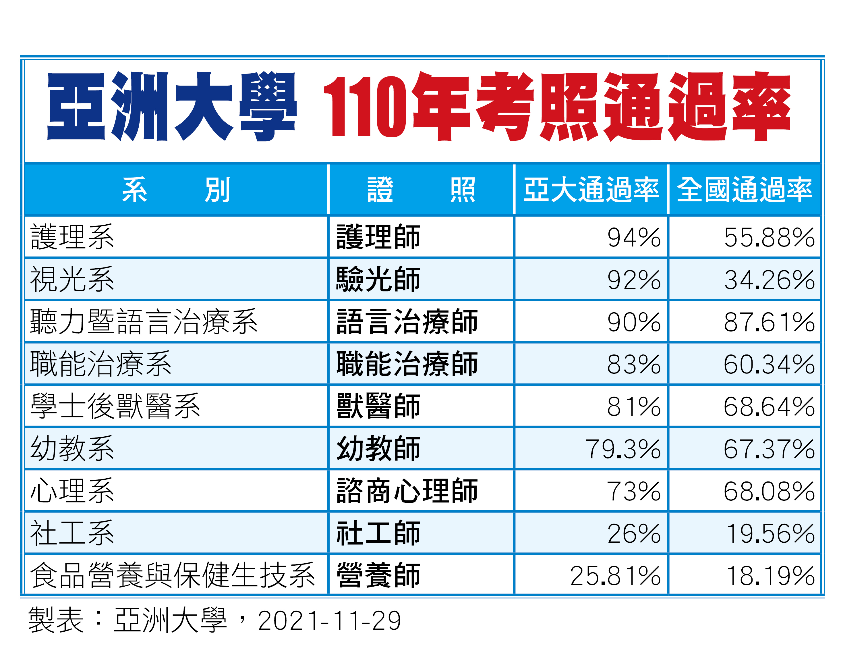 亞大國考通過率高,就業力強,畢業即就業