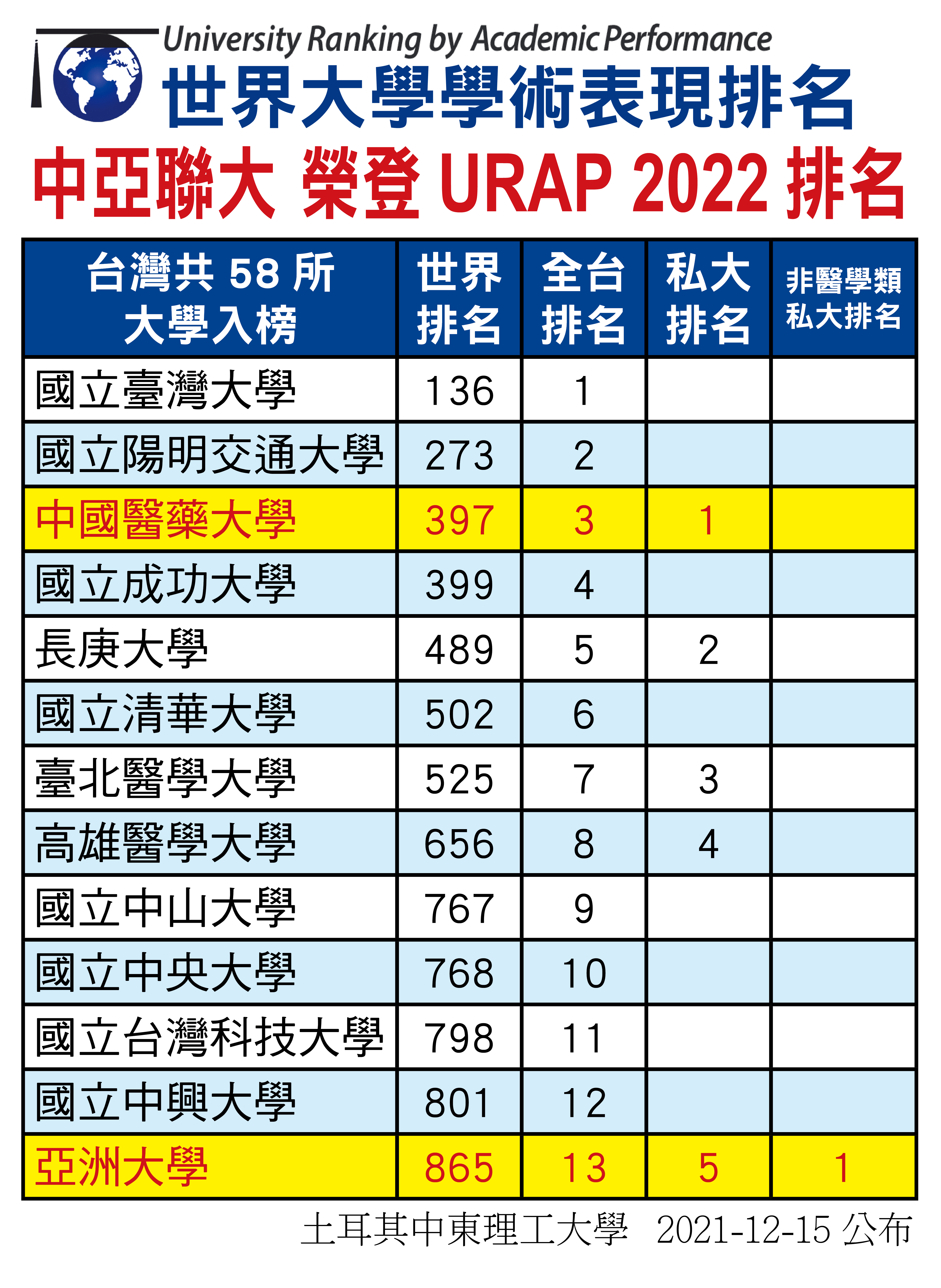 世界大學學術排名,「中亞聯大」表現亮麗!