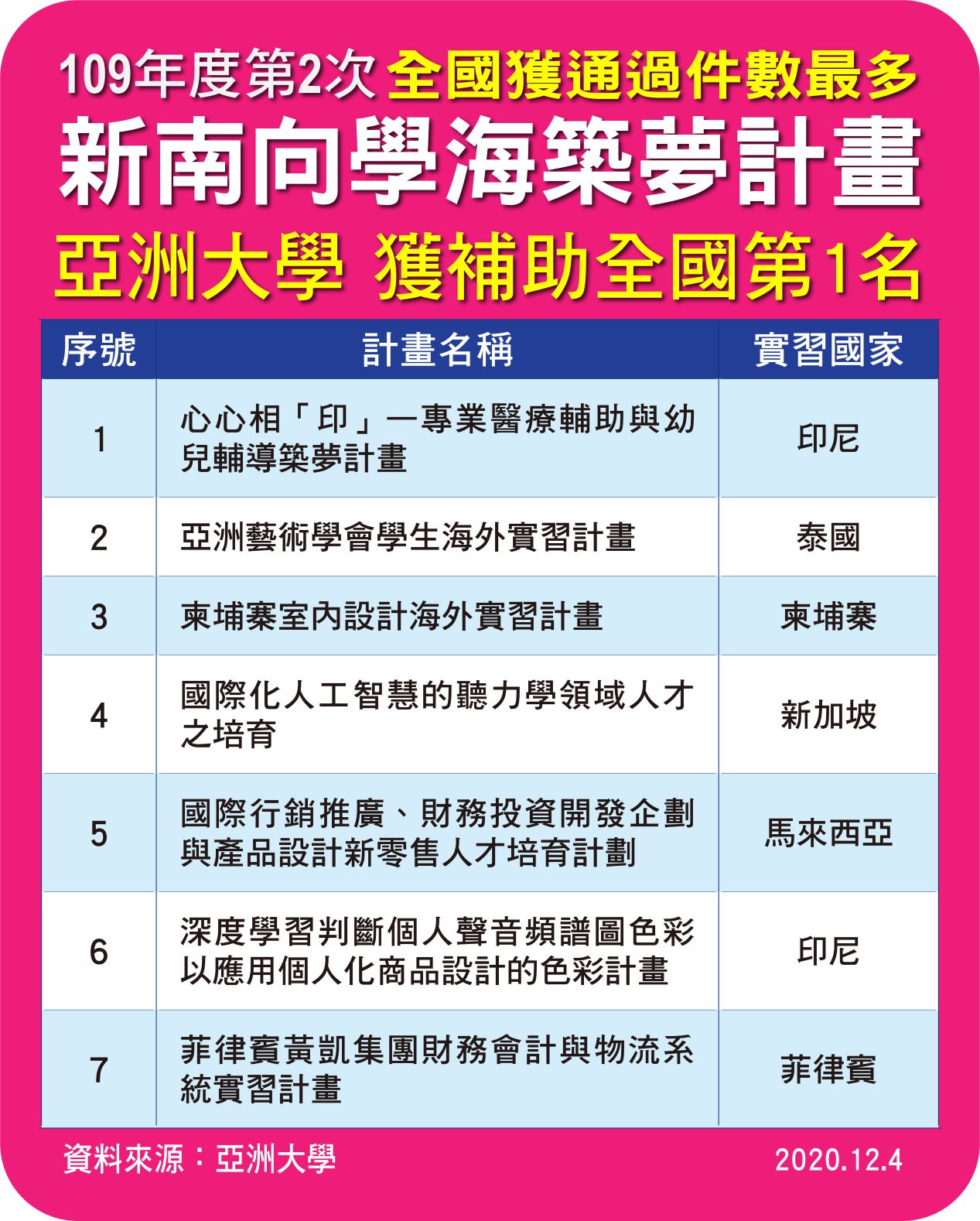 亞大新南向學海築夢計畫再獲全國第一!