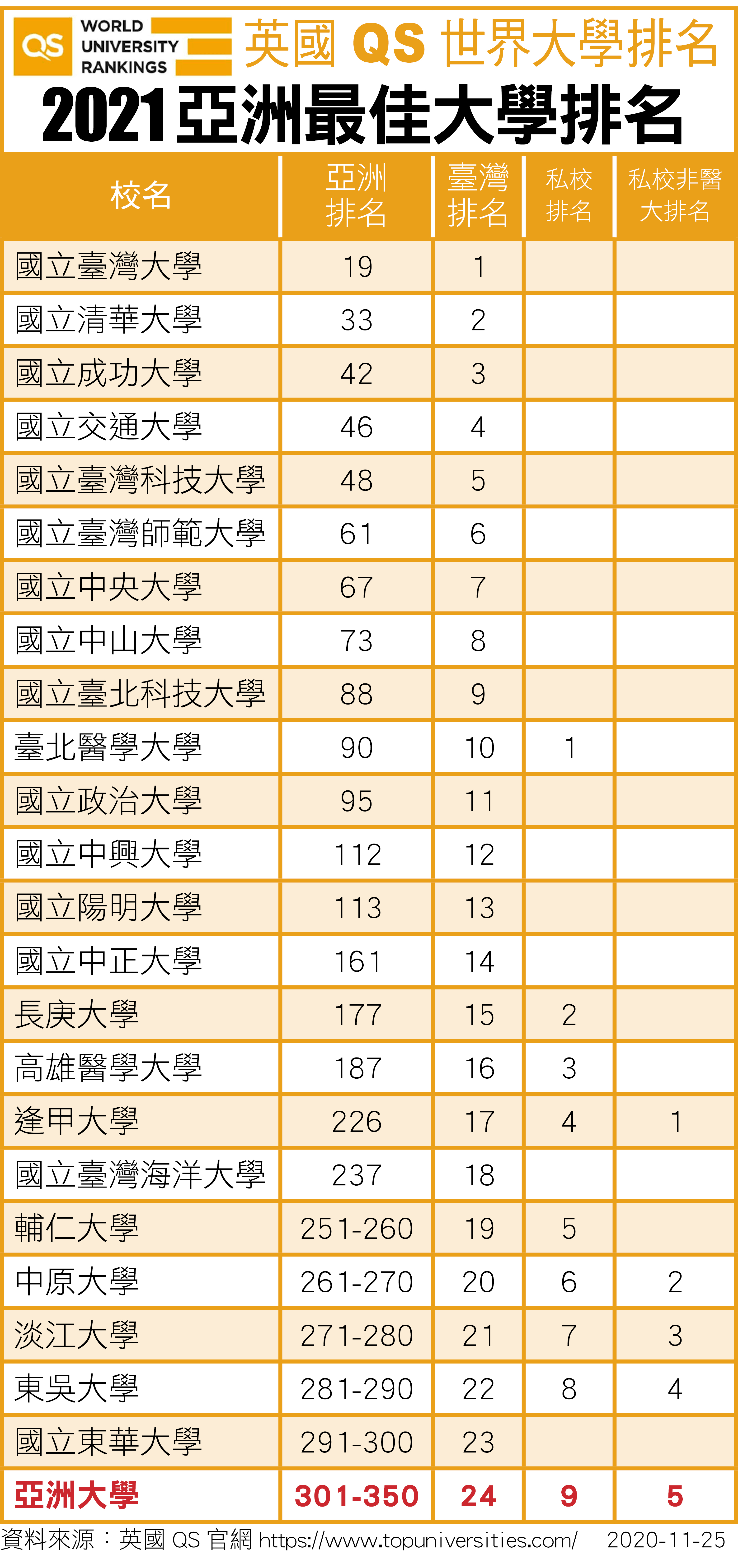 英國QS公布2021年亞洲最佳大學排行榜