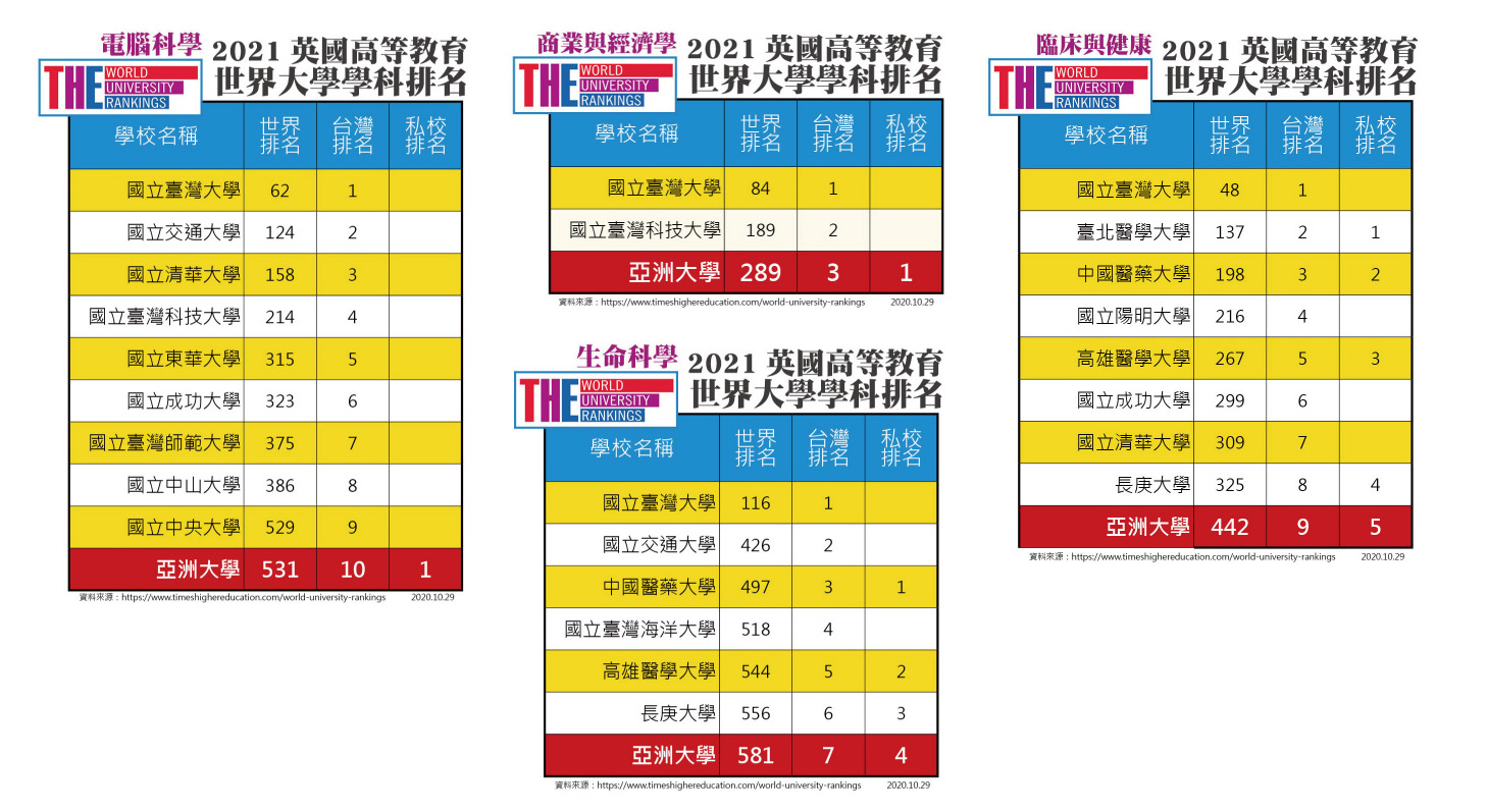 世界大學學科排名公布,亞大名列前茅
