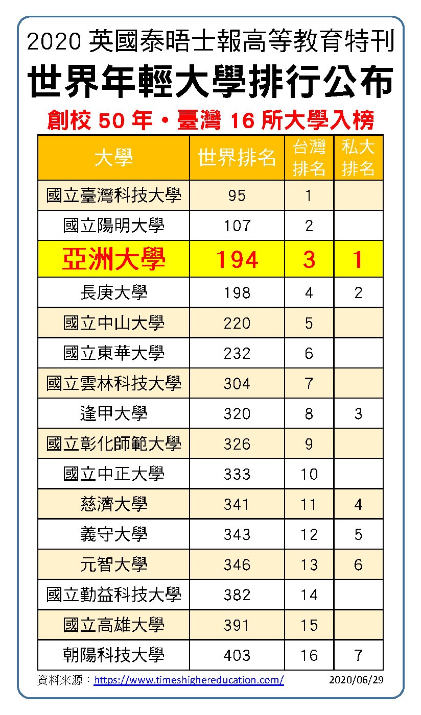 2020世界年輕大學,亞大挺進200大!