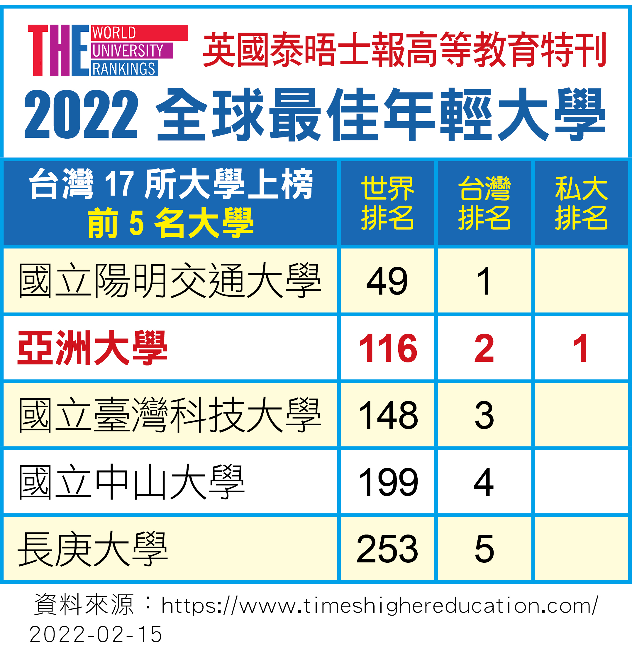英國泰晤士報高教特刊「2022世界最佳年輕大學排行」,亞洲大學世界排名第116名,亞大名列全台第2名,私立大學第1名