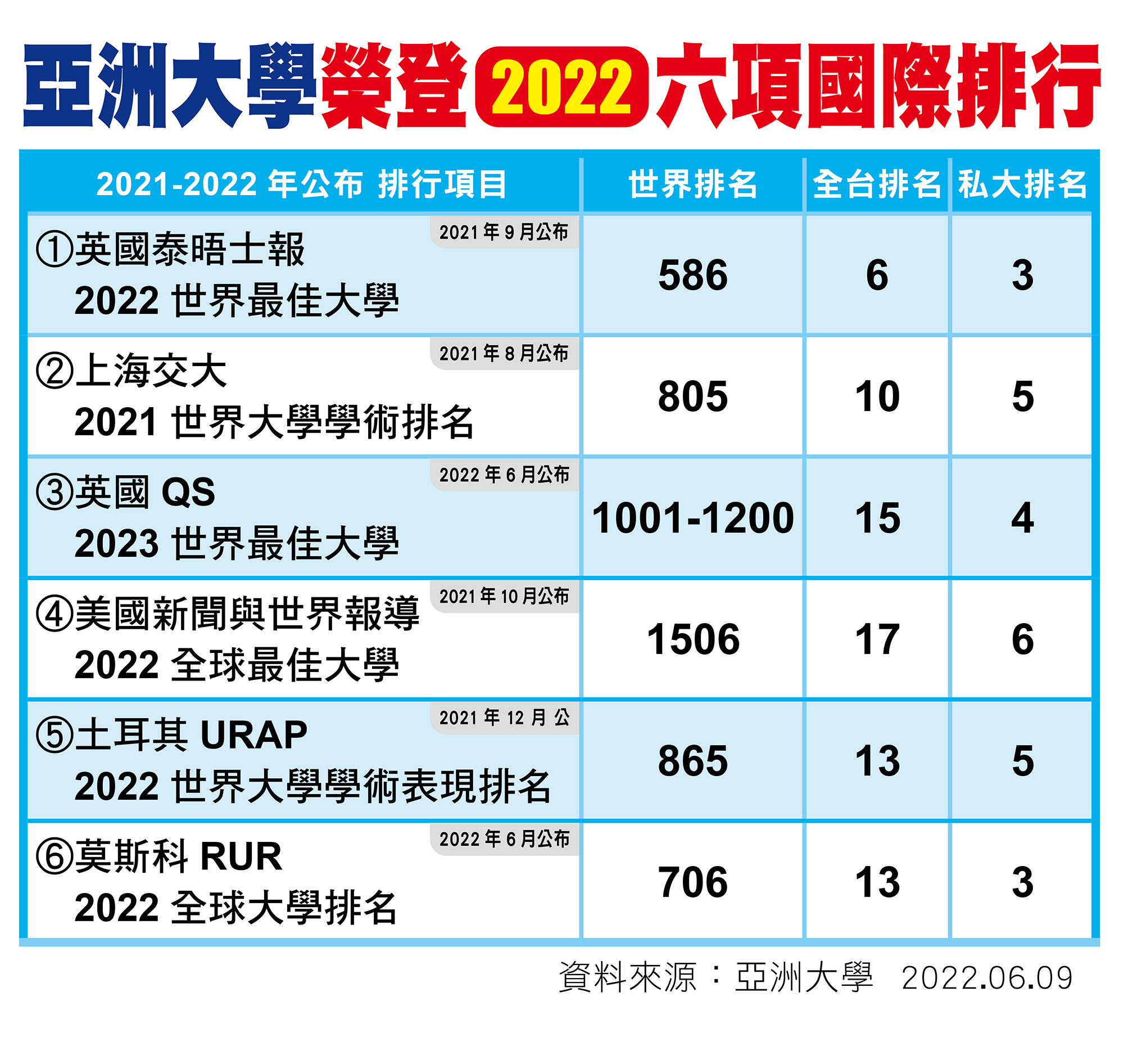全球六項國際排名,亞洲大學今年全獲榮登,創新紀錄
