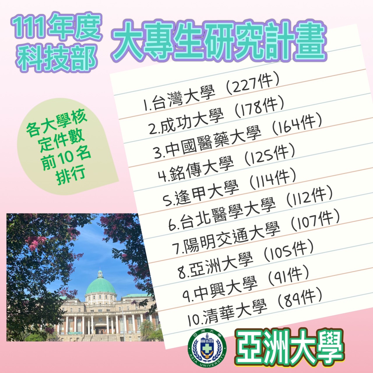 科技部111年度研究計畫,亞大獲第8名