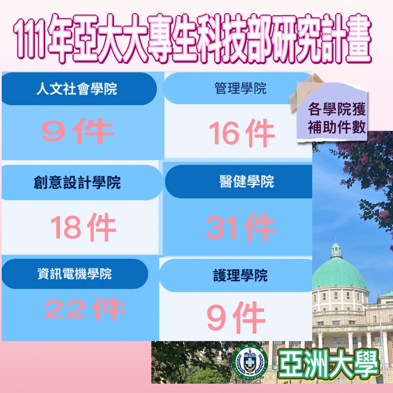 亞大111年度申請科技部研究計畫,共有6學院獲補助