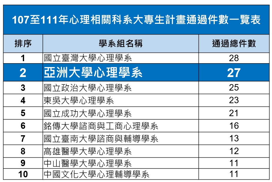 圖為近5年,國內各大學心理相關科系,獲科技部大專生專題計畫數排名