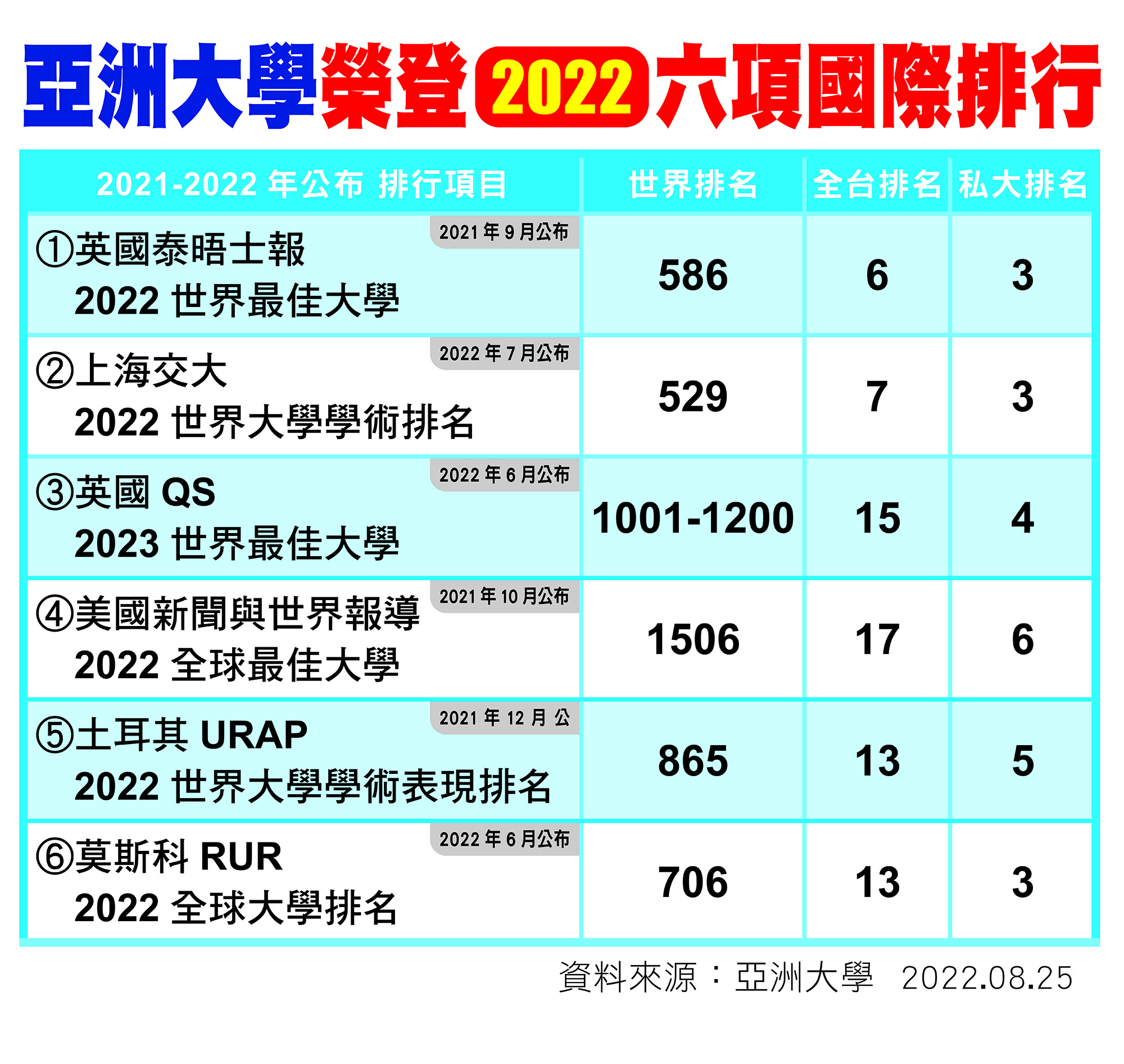 亞洲大學在2021至2022一年間,分別榮登英國泰晤士報高等教育特刊、上海軟科世界大學(原上海交大)、英國QS、美國新聞與世界報導、俄國RUR、土耳其UPAP等六項全球排名