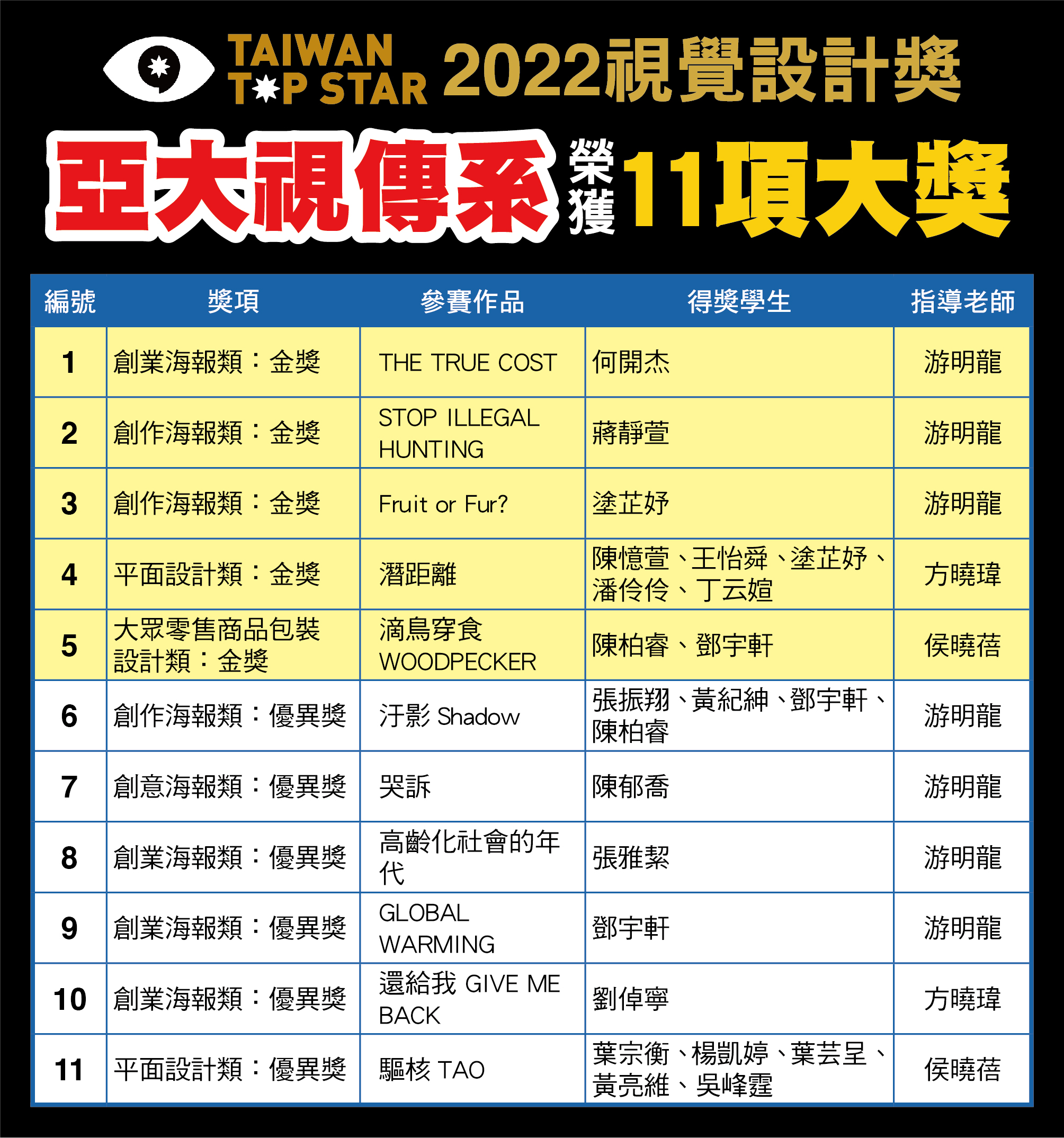 亞大同學作品出色,其中有2件另獲5項國際設計大獎,表現亮眼