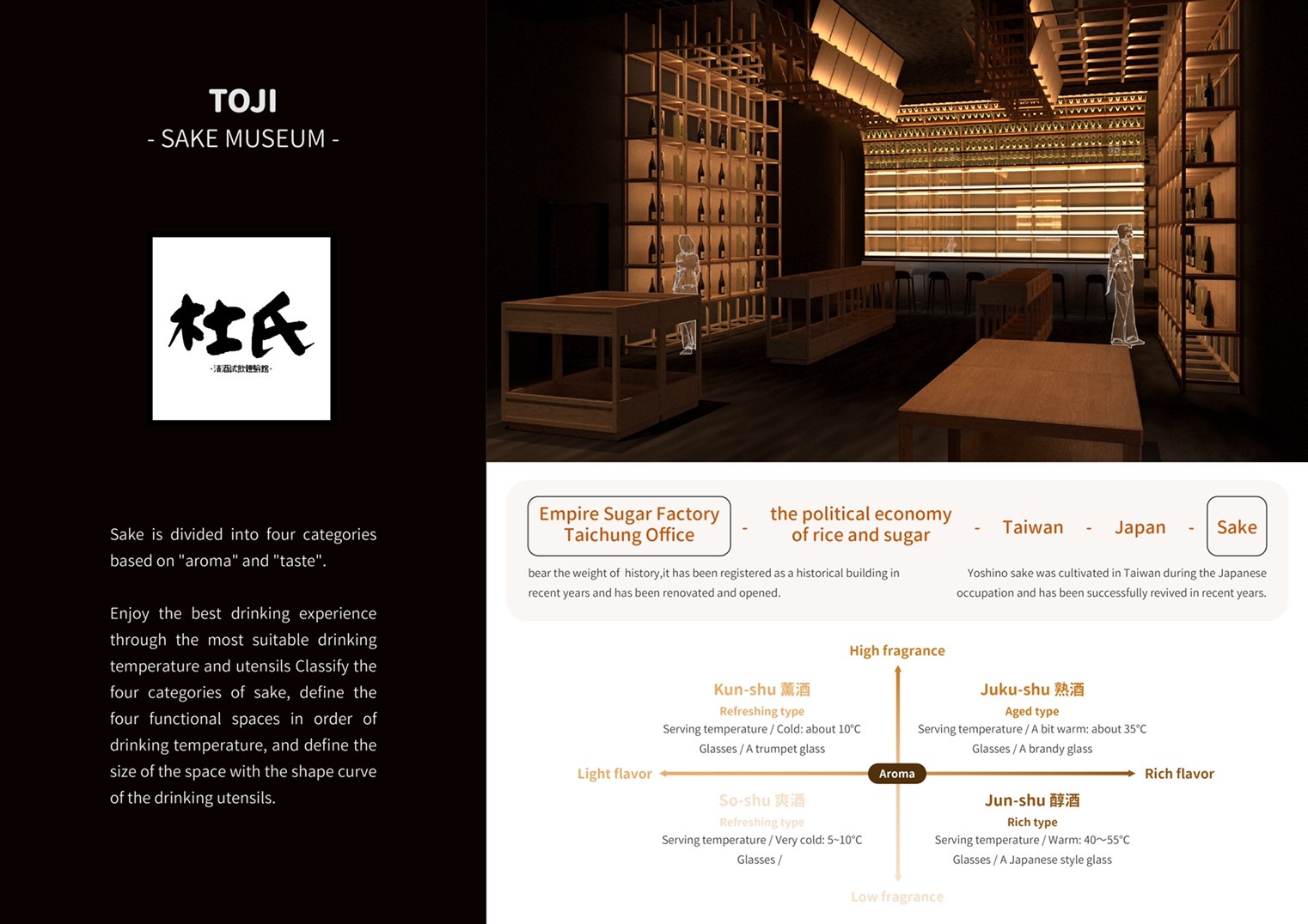 圖為李耘萱同學的「TOJI-SAKE MUSEUM」作品,獲「2022美國建築大師獎」(AMP)的「商業室內設計類」優勝獎。