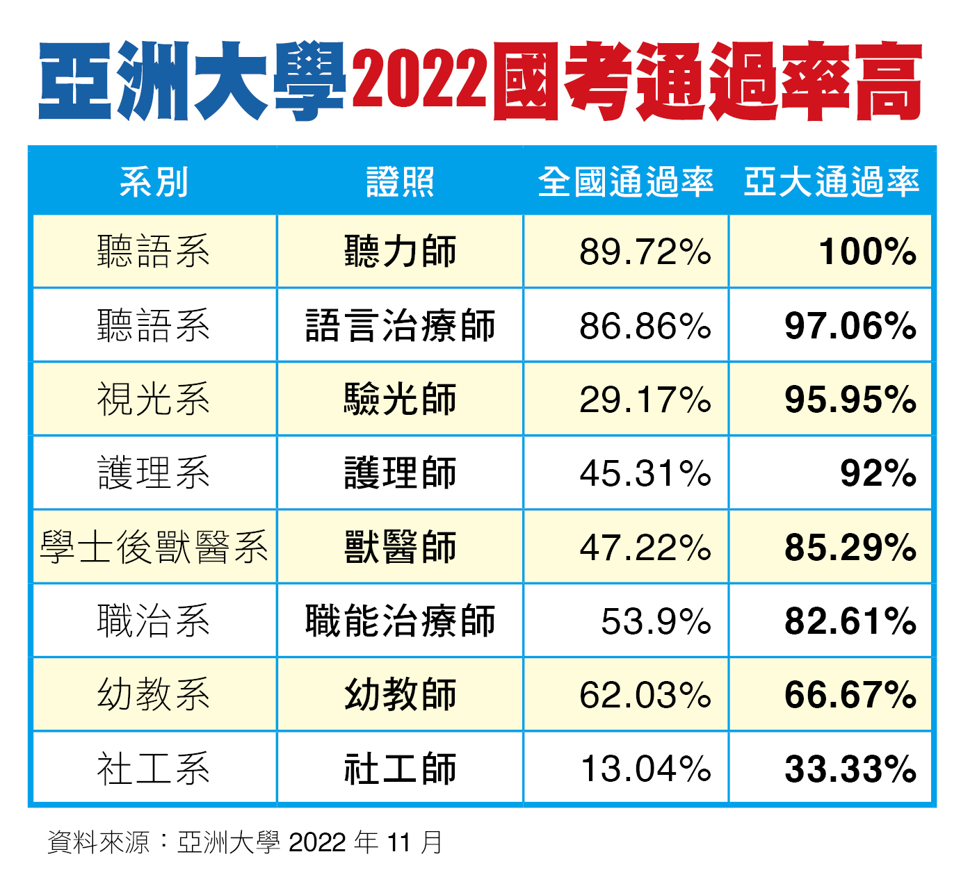 圖為亞洲大學2022年國考通過率高,8項國考證照通過率均高於全國平均值。