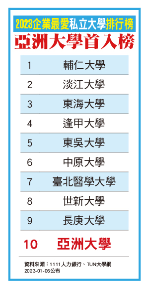 創校21年,國內最年輕的亞洲大學,在最新出爐的「2023企業最愛大學問卷調查」中,校友職場表現獲肯定,首次入榜,獲第10名。