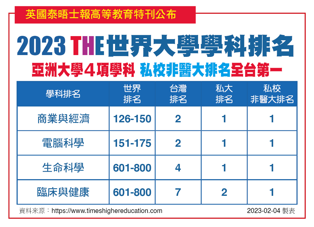 圖為「2023THE世界大學學科排名」,亞大在「電腦科學」、「商業與經濟」、「臨床與健康」、「生命科學」四大領域,均為國內非醫大私校第1名。