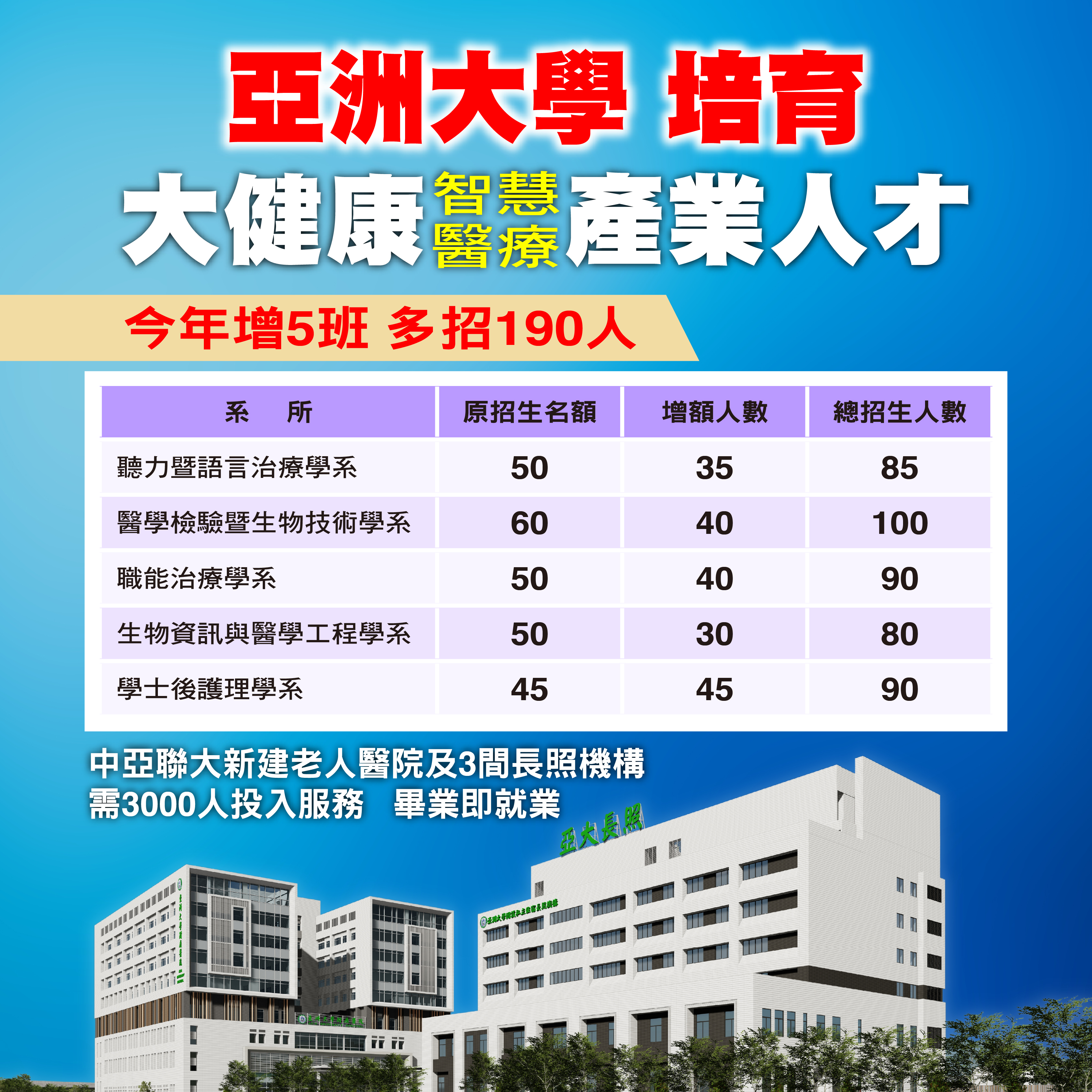 圖為亞大今年共有5個科系,增班、增額招生共190人。