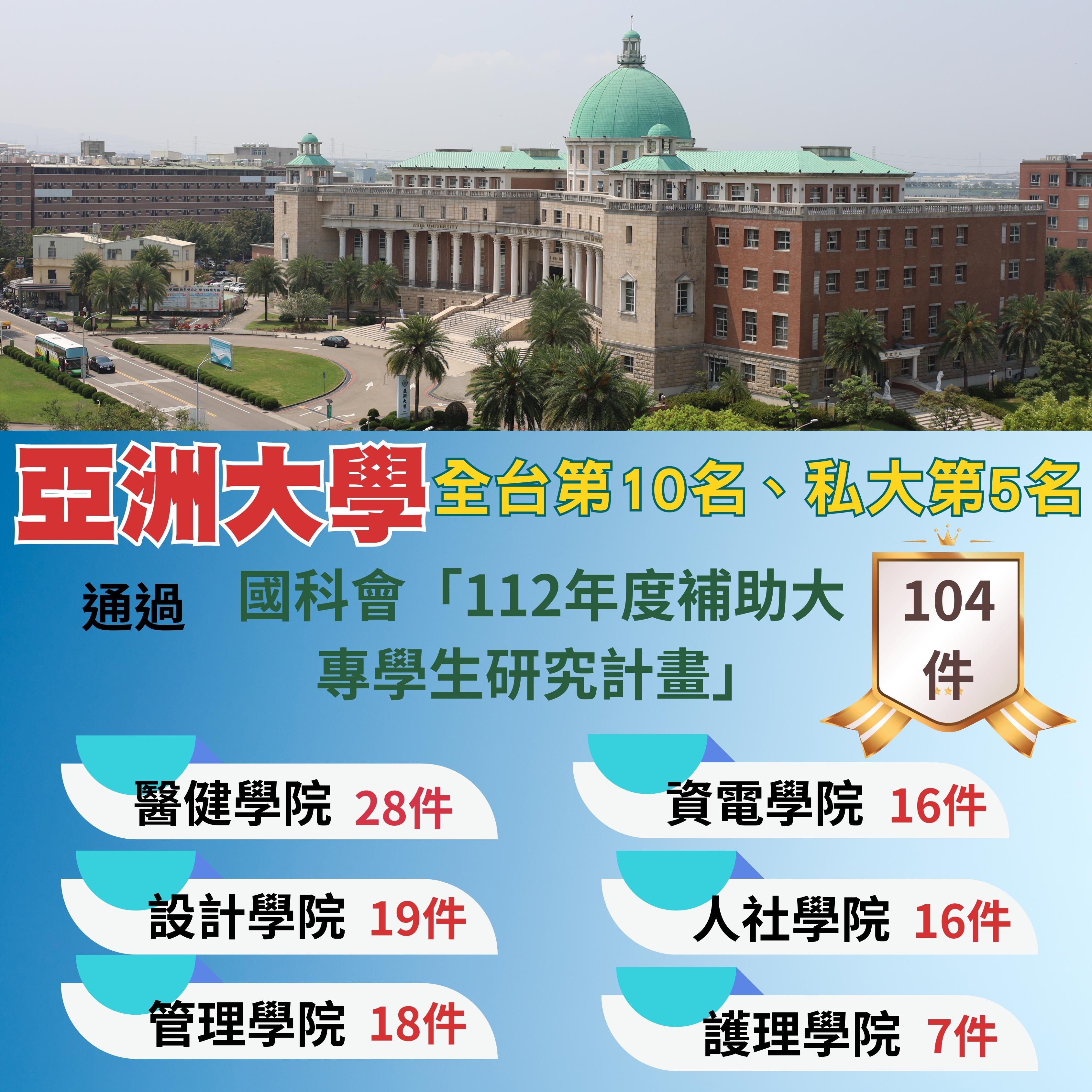 圖為科技部「112年度補助大專學生研究計畫」,亞大有104件通過獲補助,為全台第10名。