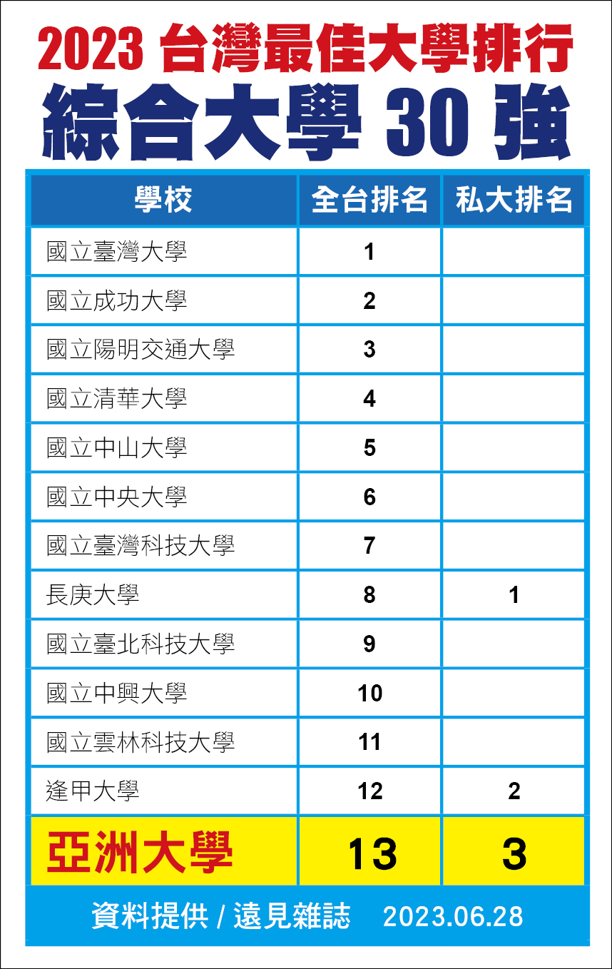 圖為《遠見雜誌》「2023台灣最佳大學」排行榜出爐,亞大在「綜合大學30強」中,名列第13名,私大第3名。 圖為《遠見雜誌》「2023台灣最佳大學」排行榜出爐,亞大在「綜合大學30強」中,名列第13名,私大第3名。