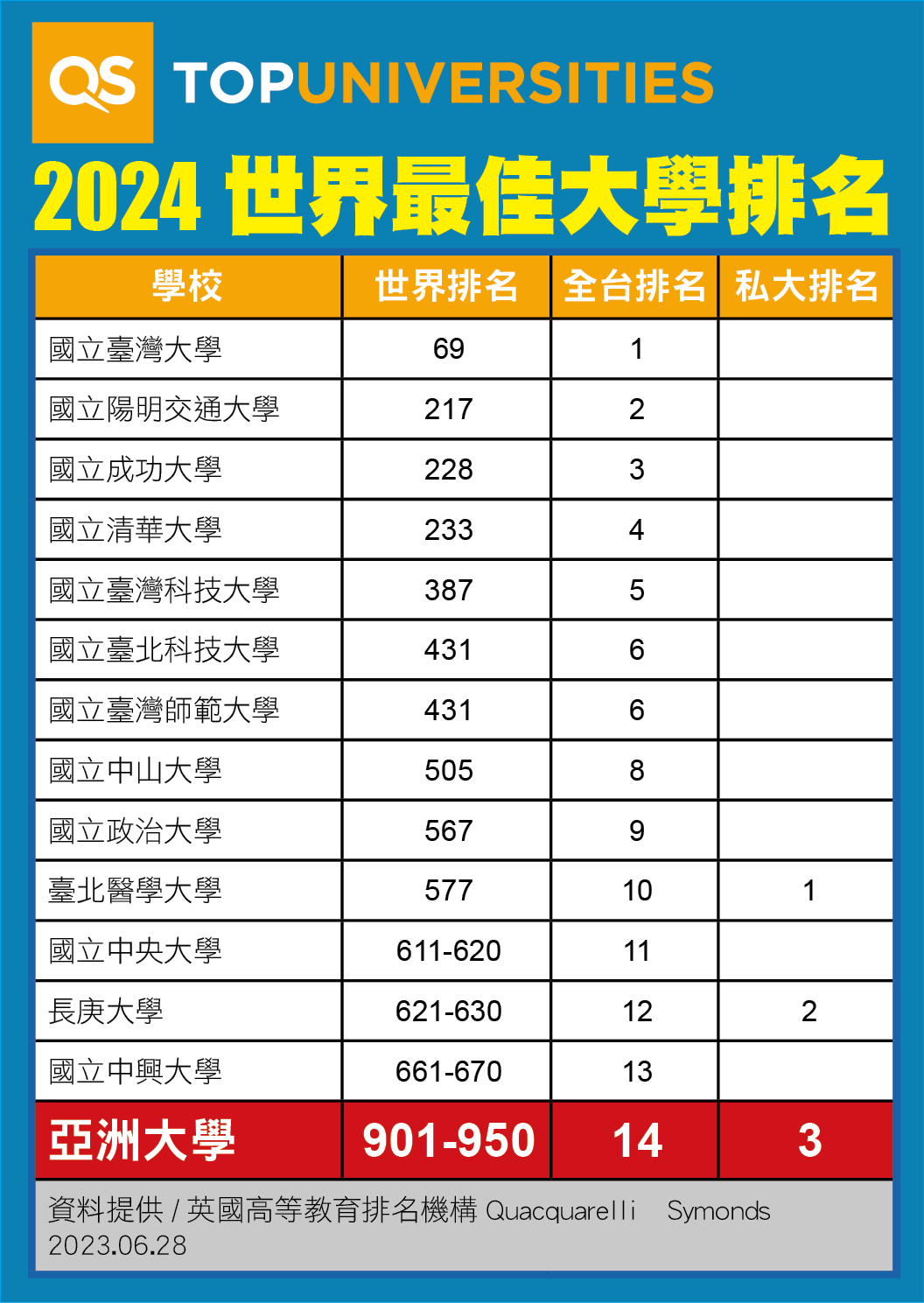 圖為英國QS公布「2024年全球最佳大學」排行,亞大擠進世界前1000大,排名在901-950名區間,為全台第14名、私大第3名、私校非醫大第1名。
