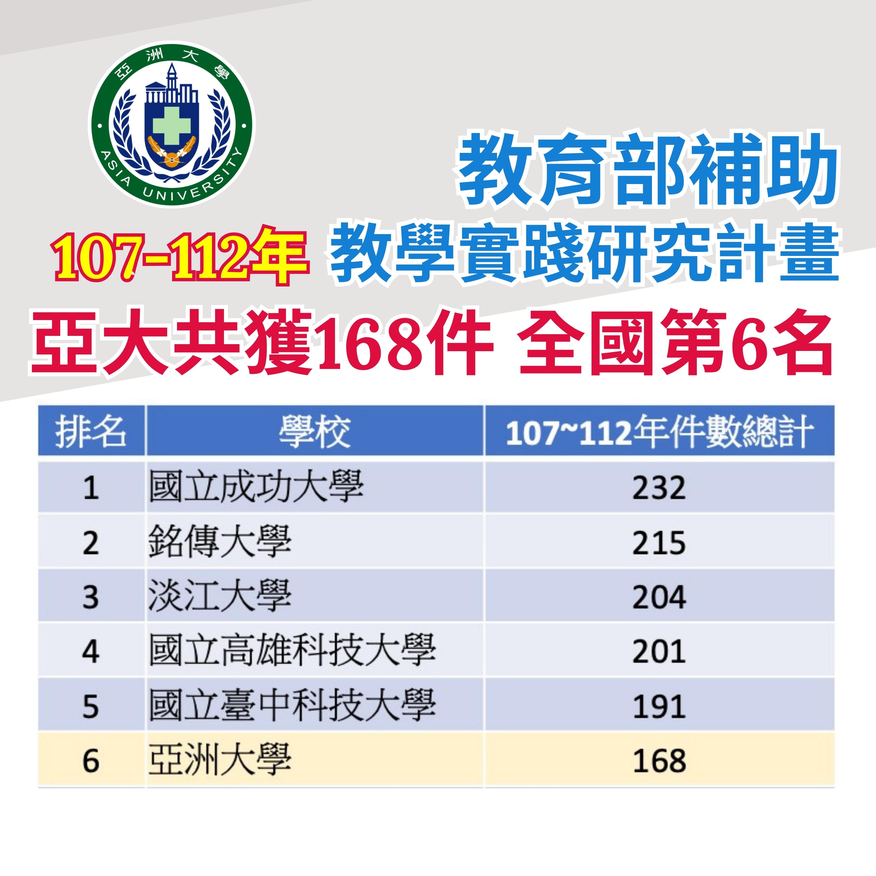 圖為亞大持續推動教學實踐研究計畫,6年來累計獲教育部通過件數,全台排第6名。