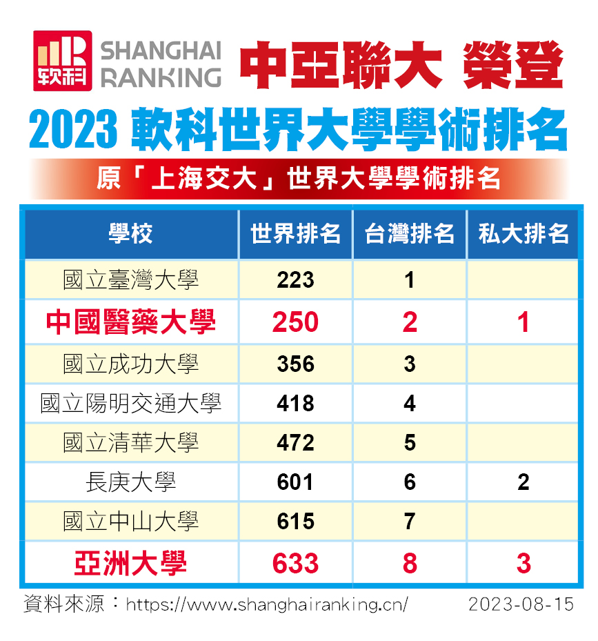 圖為上海軟科世界大學「2023世界大學學術排名」(ARWU)公布,亞大全球633名、全台第8名、私大第3名、非醫學類私大第1名。