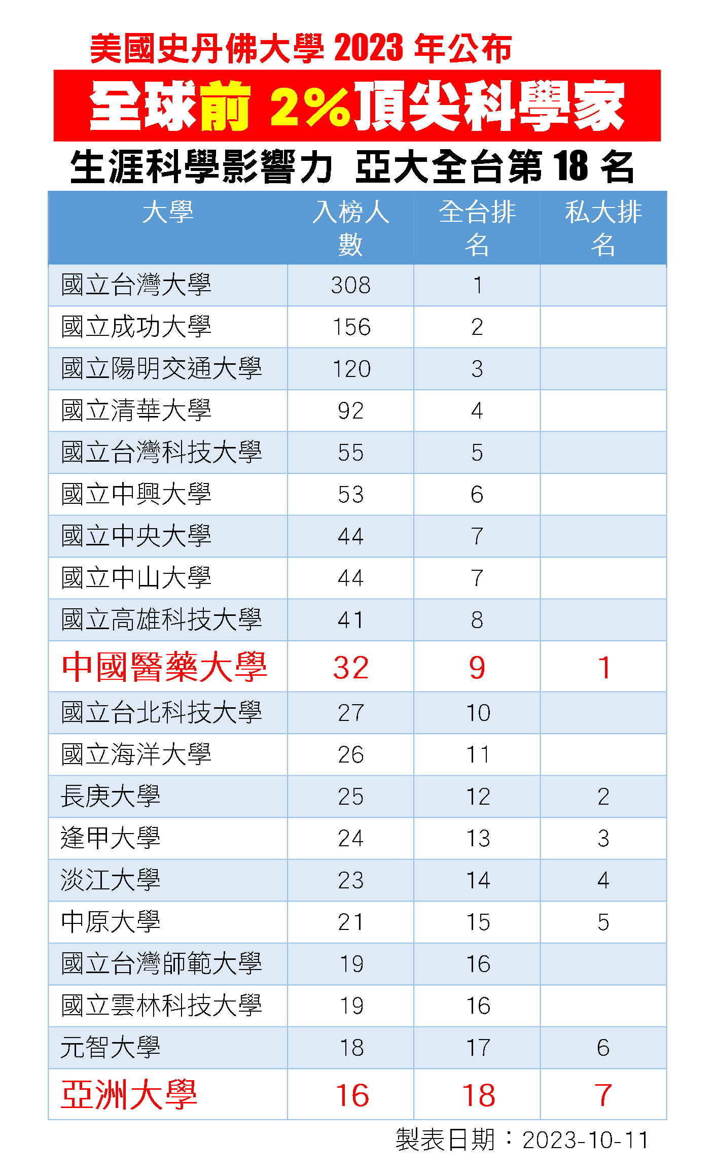 圖為美國史丹佛大學發表最新「全球前2%頂尖科學家」排行榜,亞洲大學名列全台大學第18名。