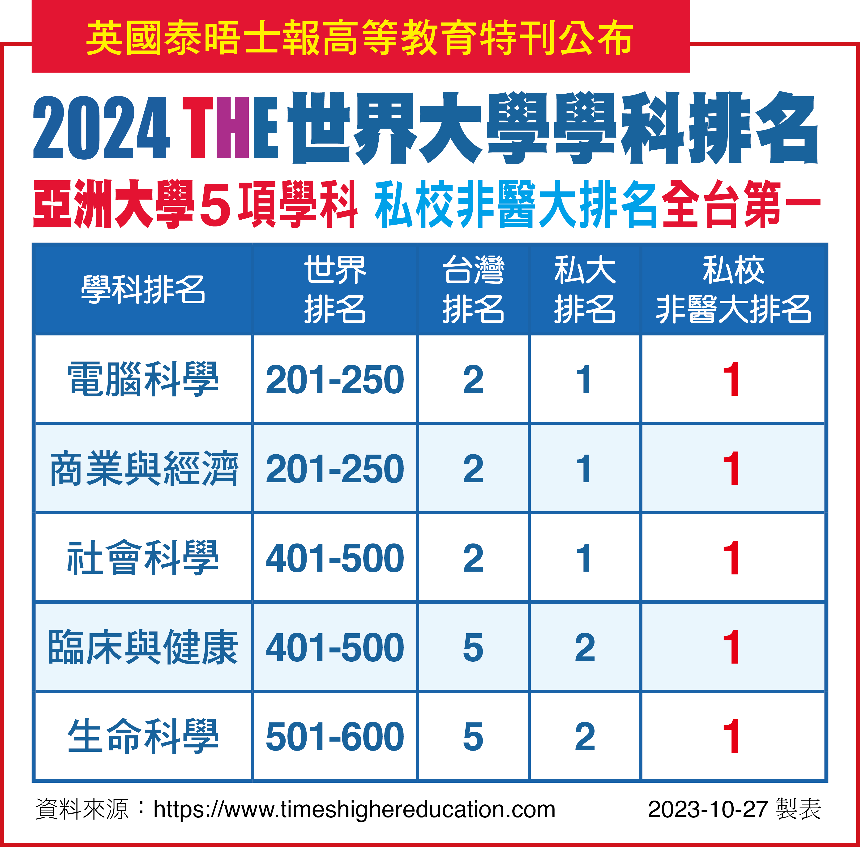 圖為「2023THE世界大學學科排名」,亞大在「電腦科學」、「商業與經濟」、、「社會科學」三大領域,表現突出,全台排名第2、私大第1;「臨床與健康」、「生命科學」兩大領域,全台排名第5、私大非醫大第1。