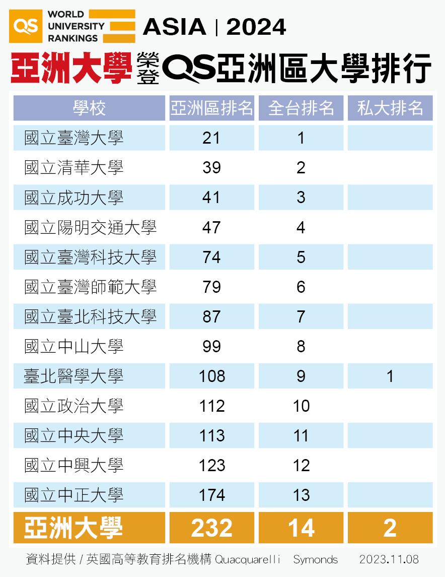 圖為英國QS「2024亞洲最佳大學」排名,亞大名列全台私大第2。