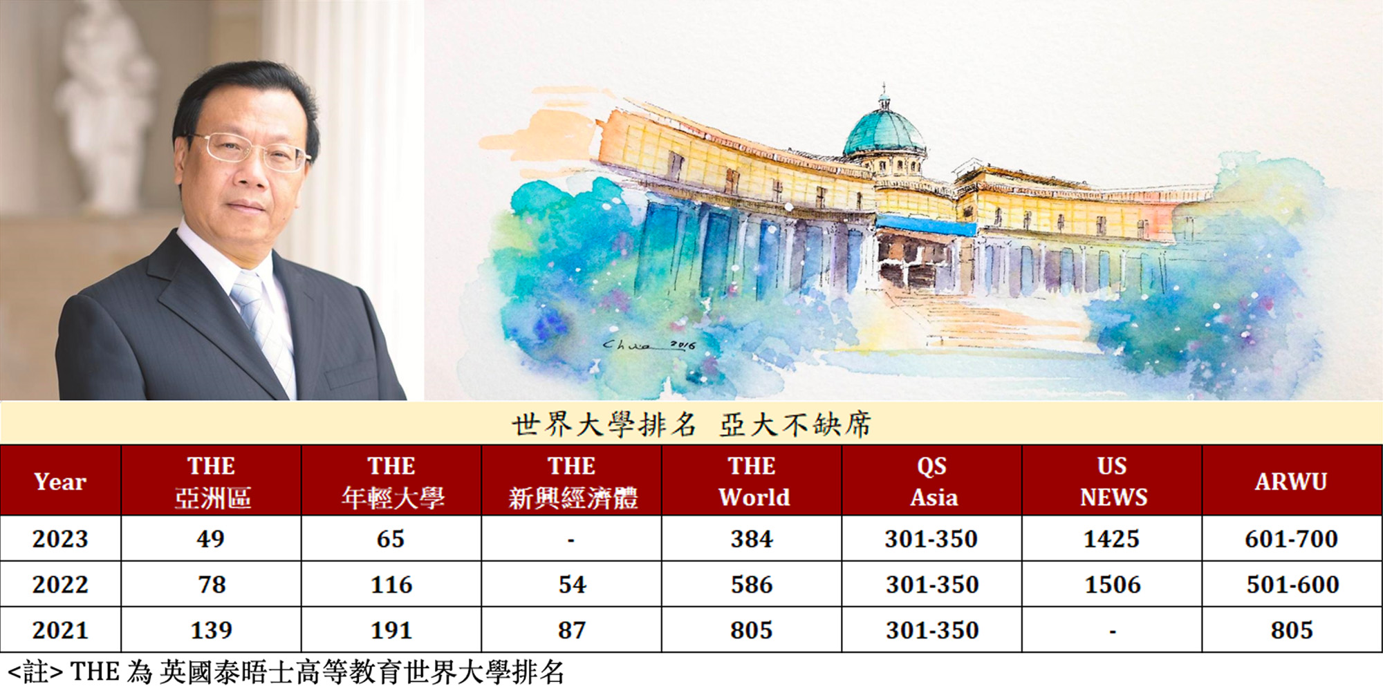 亞大近三年世界排名有目共睹 亞大近三年世界排名有目共睹