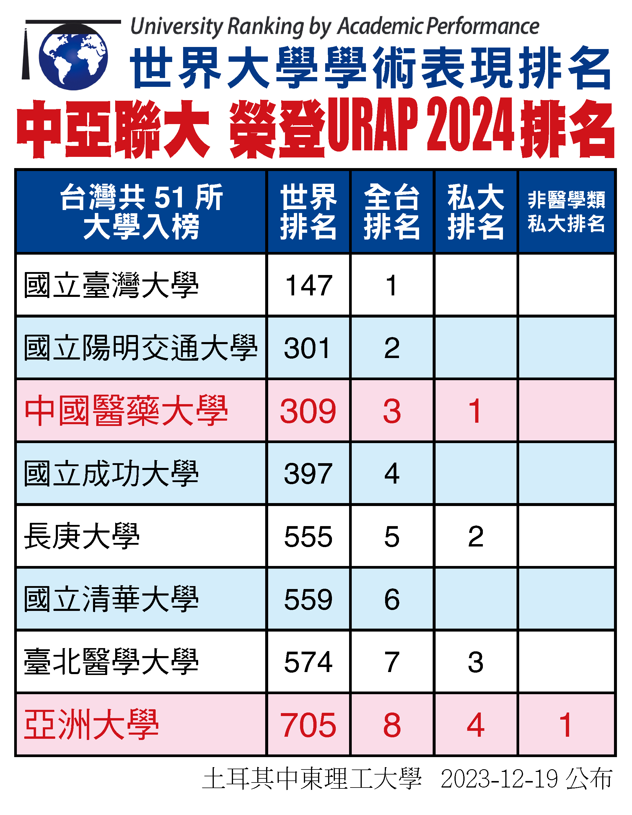 圖為亞大榮登「2024 URAP世界大學排名」,私校非醫大第1。