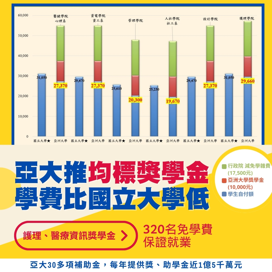亞大推出均標獎學金,學費比國立大學還低。