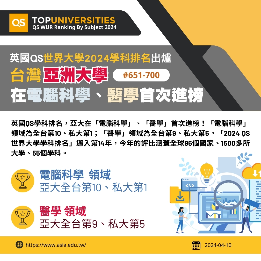 圖為英國QS公布「2024 QS世界大學學科排名」,亞大在2學科首次進榜,在「電腦科學」、「醫學」領域世界排名都在651至700名,其中「電腦科學」領域為全台第10、私大第1;「醫學」領域為全台第9、私大第5。