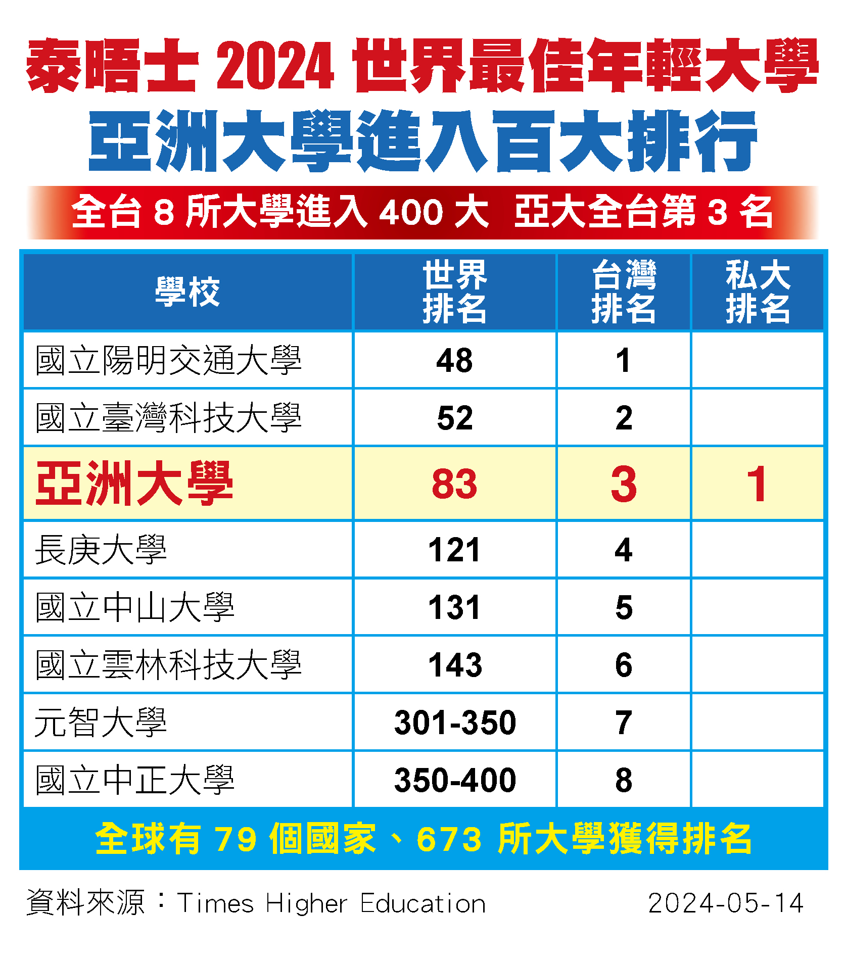 圖為THE最新公布「2024世界最佳年輕大學」,台灣有3所大學進入百大,包括:陽明交通大學、台灣科技大學、亞洲大學。