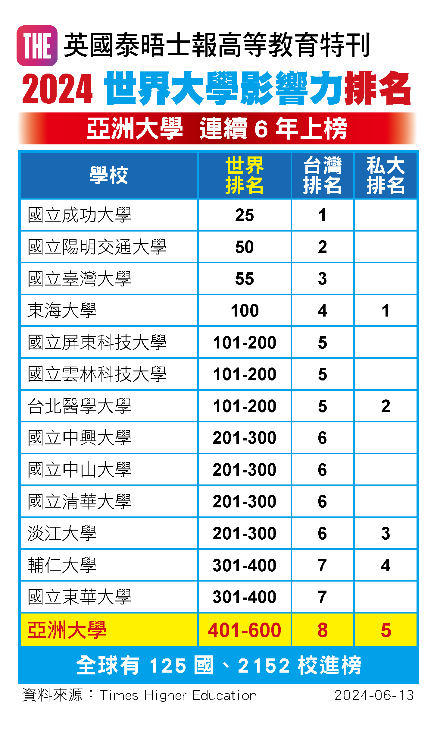 圖為亞大在英國泰晤士報高等教育特刊(THE)公布「2024世界大學影響力」,全台大學排名第8名、私大第5名。