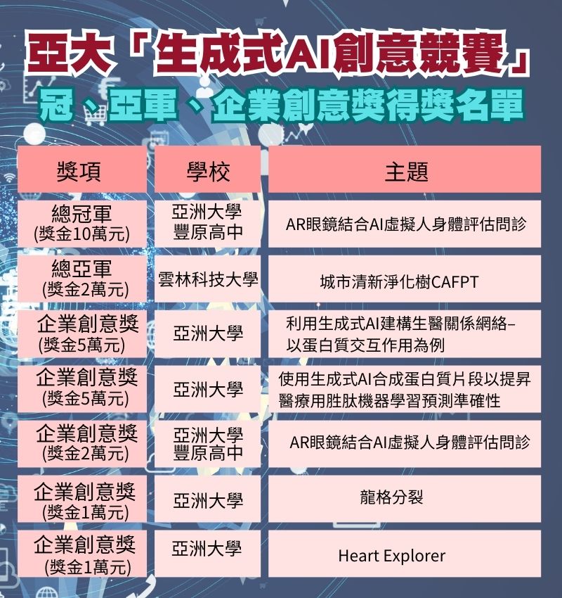 圖為亞大舉辦「生成式AI創意競賽」,總冠軍、亞軍、獲企業創意獎名單。