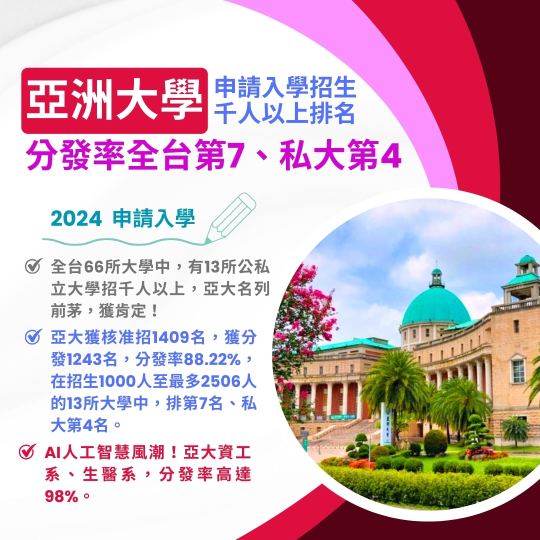 圖為亞大在今年申請入學的66所招生人數千人以上的大學中,排名全台第7、私大第4。
