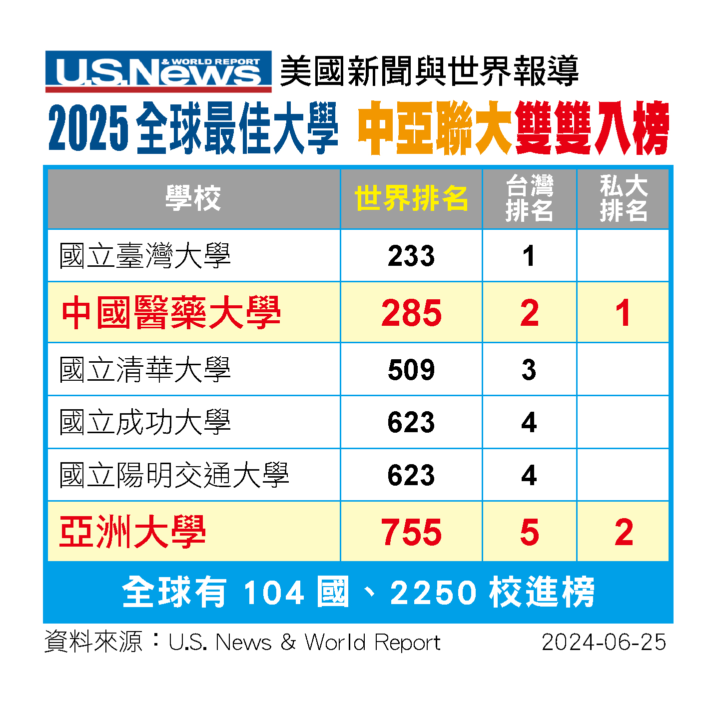 「美國新聞與世界報導」2025全球最佳大學,中亞聯大雙雙入榜。