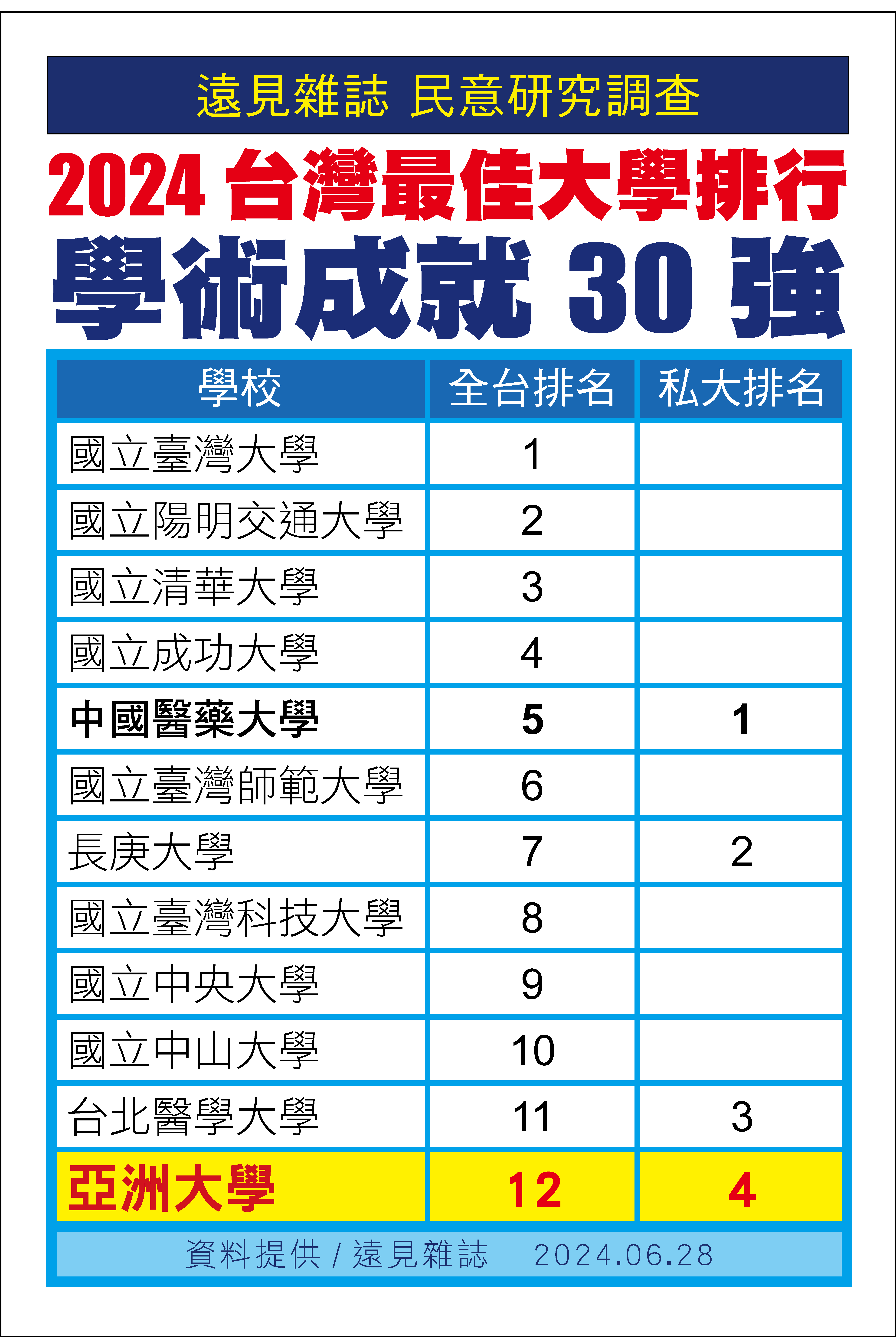 圖為《遠見雜誌》「2024台灣最佳大學」排行榜出爐,亞洲大學在「學術成就30強」(非醫大之國立、私立大學)中,名列全台第12名、私大第4名。 圖為《遠見雜誌》「2024台灣最佳大學」排行榜出爐,亞洲大學在「學術成就30強」(非醫大之國立、私立大學)中,名列全台第12名、私大第4名。